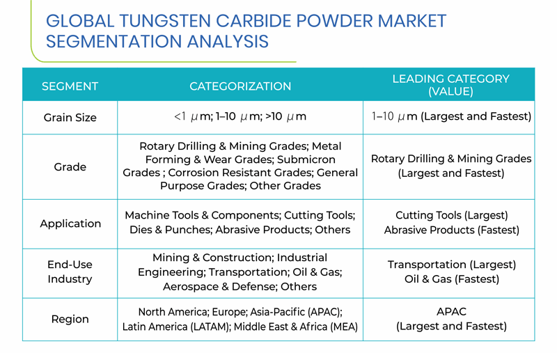 Tungsten Carbide Powder Market