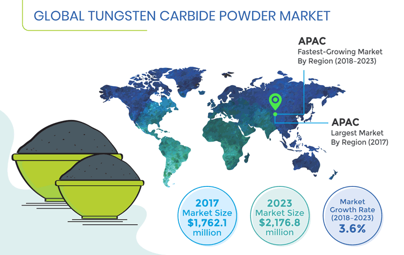 Tungsten Carbide Powder Market