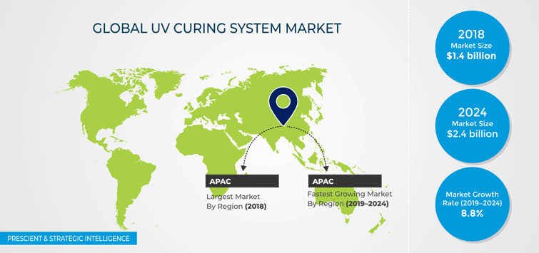 UV Curing System Market Overview