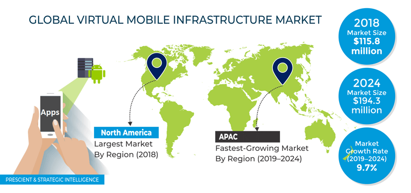 Virtual Mobile Infrastructure Market