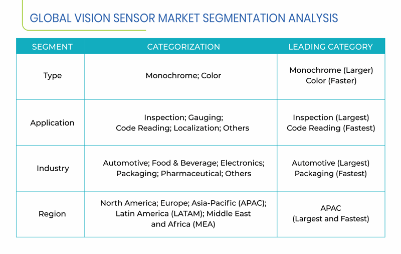 Vision Sensor Market