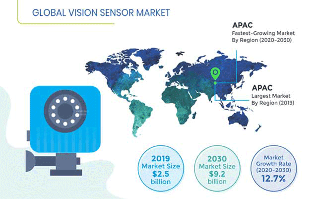 Vision Sensor Market