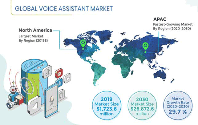 Voice Assistant Market