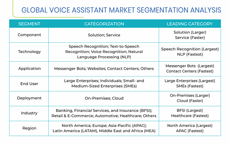 Voice Assistant Market