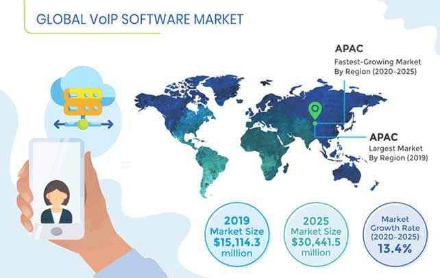 VoIP Software Market Outlook