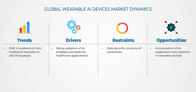 Wearable AI Devices Market Drivers