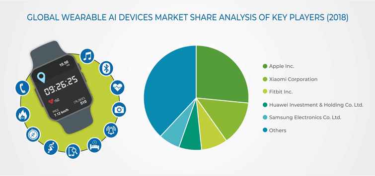 Wearable AI Devices Market Geographical Overview