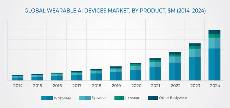 Wearable AI Devices Market Overview