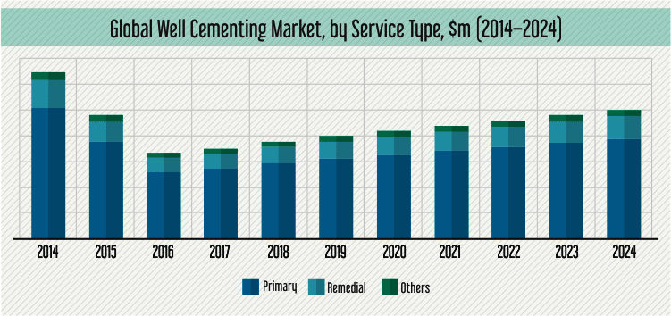 WELL CEMENTING MARKET