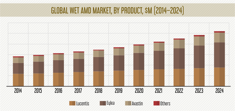 WET AMD MARKET