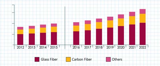 Wind Turbine Composite Materials Market Analysis