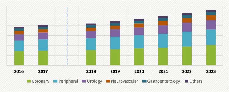 GUIDEWIRES MARKET