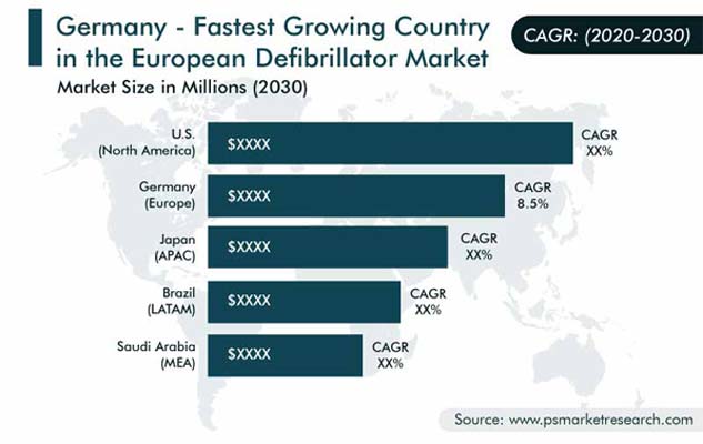 Defibrillator Market Regional Analysis