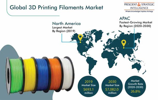 Geologi Uendelighed hval 3D Printing Filaments Market Size, Share | Industry Growth and Forecast  Report, 2020-2030