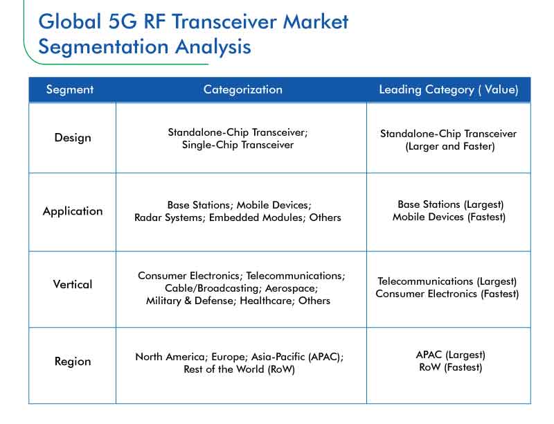 5G RF Transceiver Market