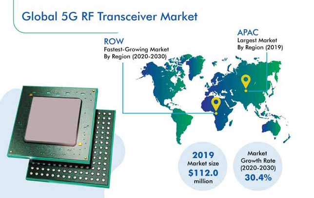 5G RF Transceiver Market