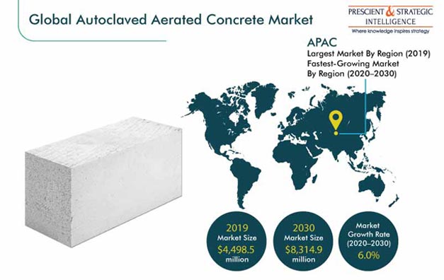 Autoclaved Aerated Concrete Market