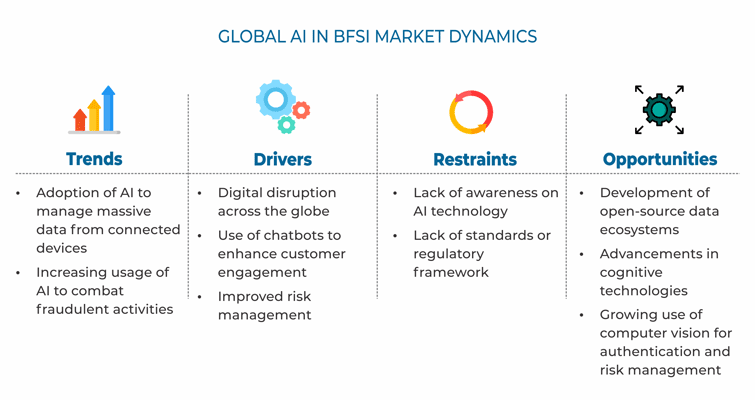 AI in BFSI Market