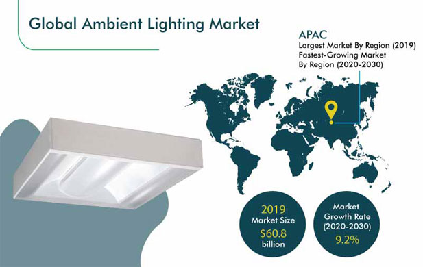 Ambient Lighting Market Outlook