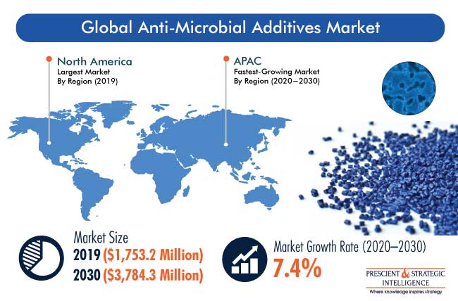 Antimicrobial Additives Market Outlook
