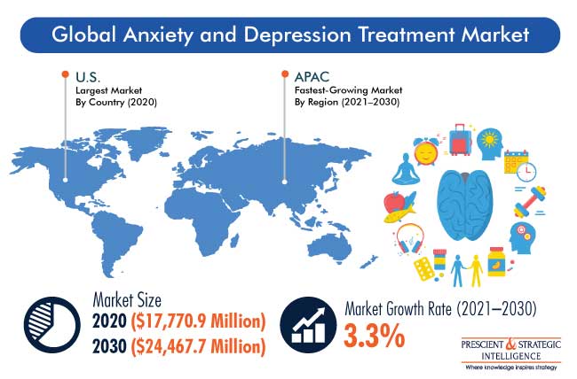 Anxiety and Depression Treatment Market Outlook