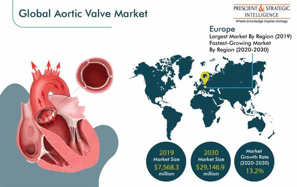 Aortic Valve Market