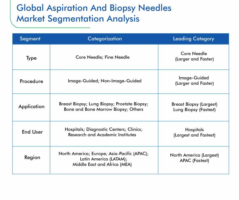 Aspiration and Biopsy Needles Market