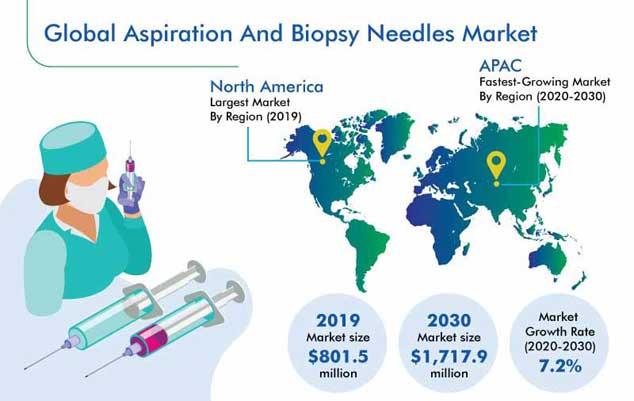 Aspiration and Biopsy Needles Market