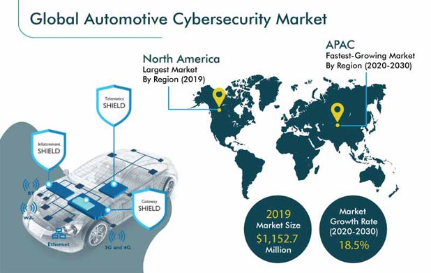 Automotive Cybersecurity Market