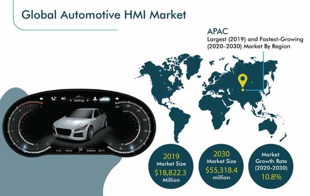 Automotive Human Machine Interface Market