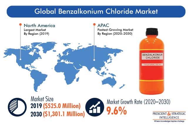 Benzalkonium Chloride Market Outlook