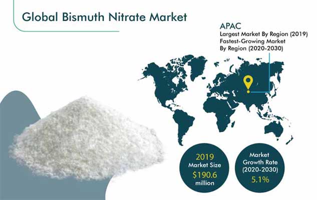 Bismuth Nitrate Market Outlook