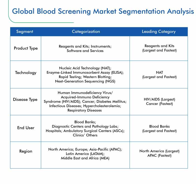 Blood Screening Market