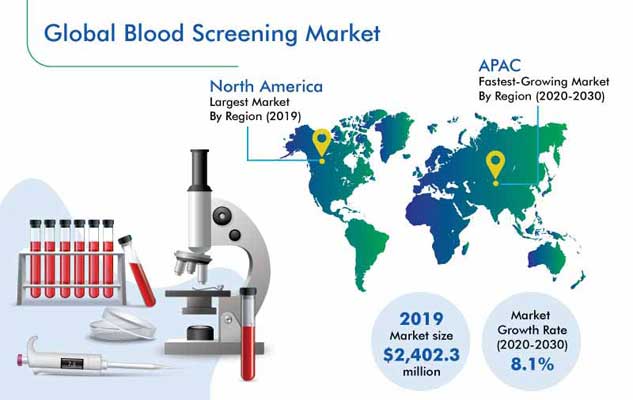 Blood Screening Market Outlook