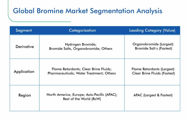 Bromine Market