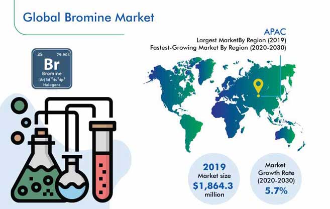 Bromine Market Outlook