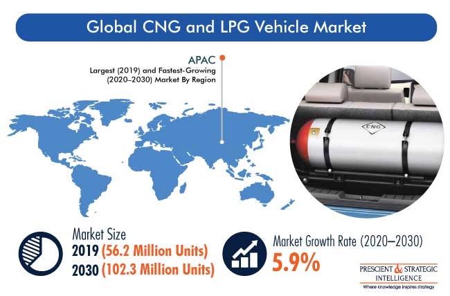 CNG and LPG Vehicle Market Outlook