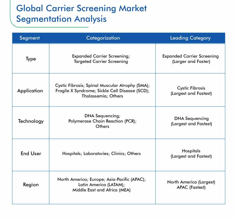 Carrier Screening Market