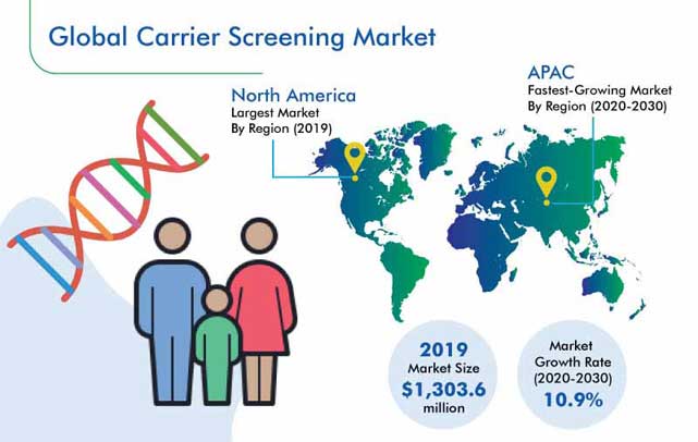 Carrier Screening Market Outlook
