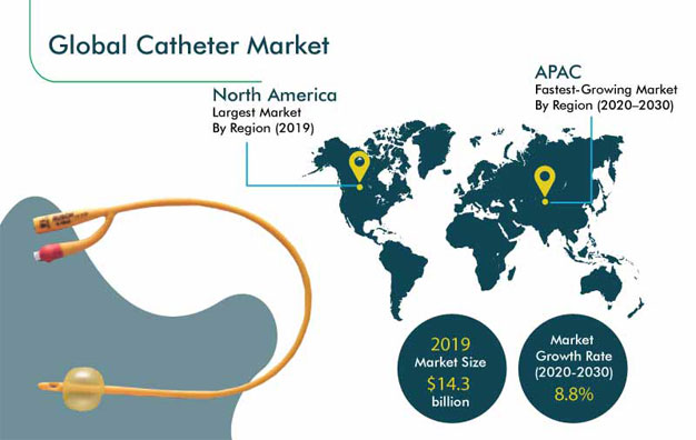 Catheter Market Outlook