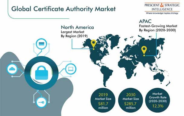 Certificate Authority Market