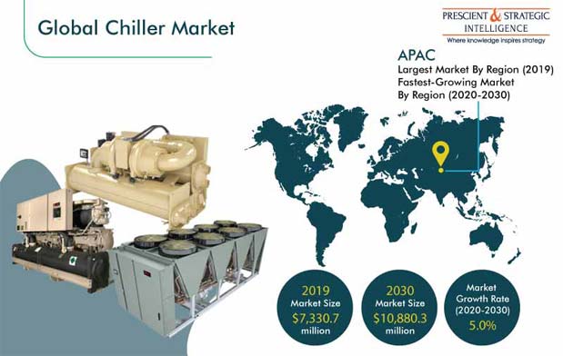Chiller Market | Trends Analysis and Growth Statistics, 2030