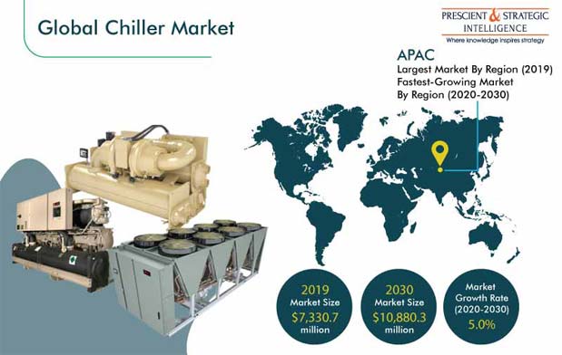 Chiller Market