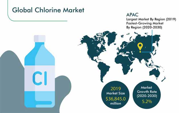 Chlorine Market Outlook