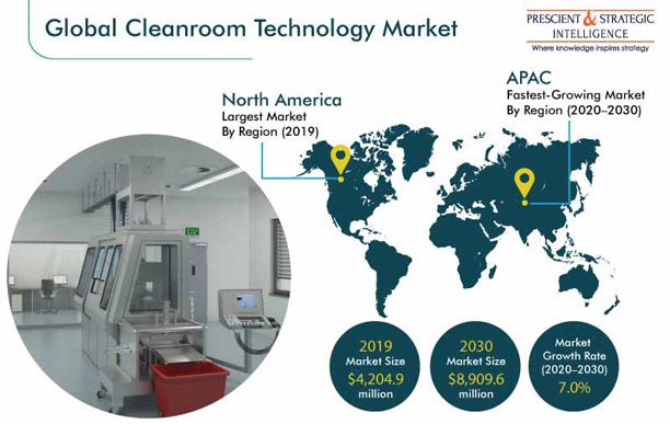 Cleanroom Technology Market