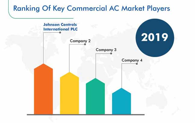 Commercial AC Market