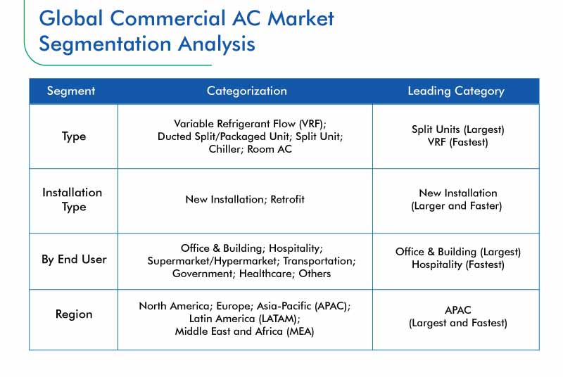 Commercial AC Market