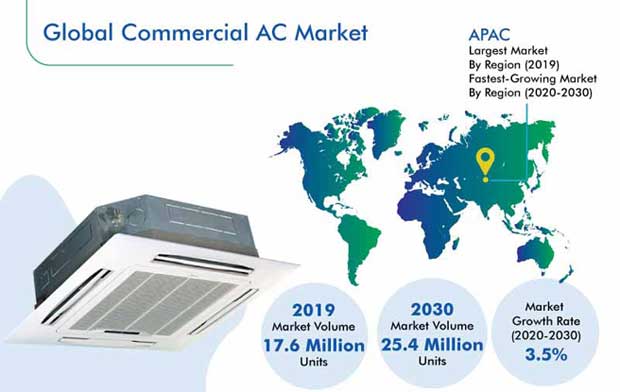 Commercial AC Market
