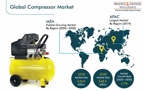 Compressor Market