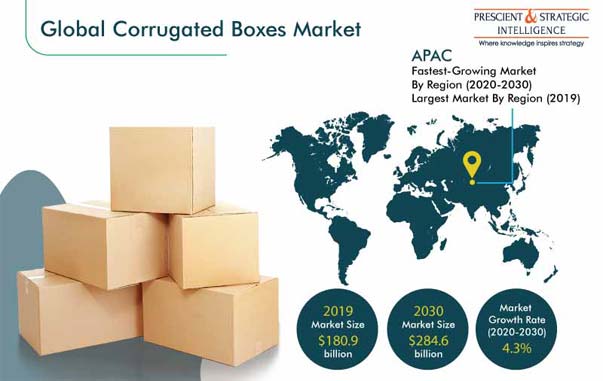 Corrugated Boxes Market Outlook